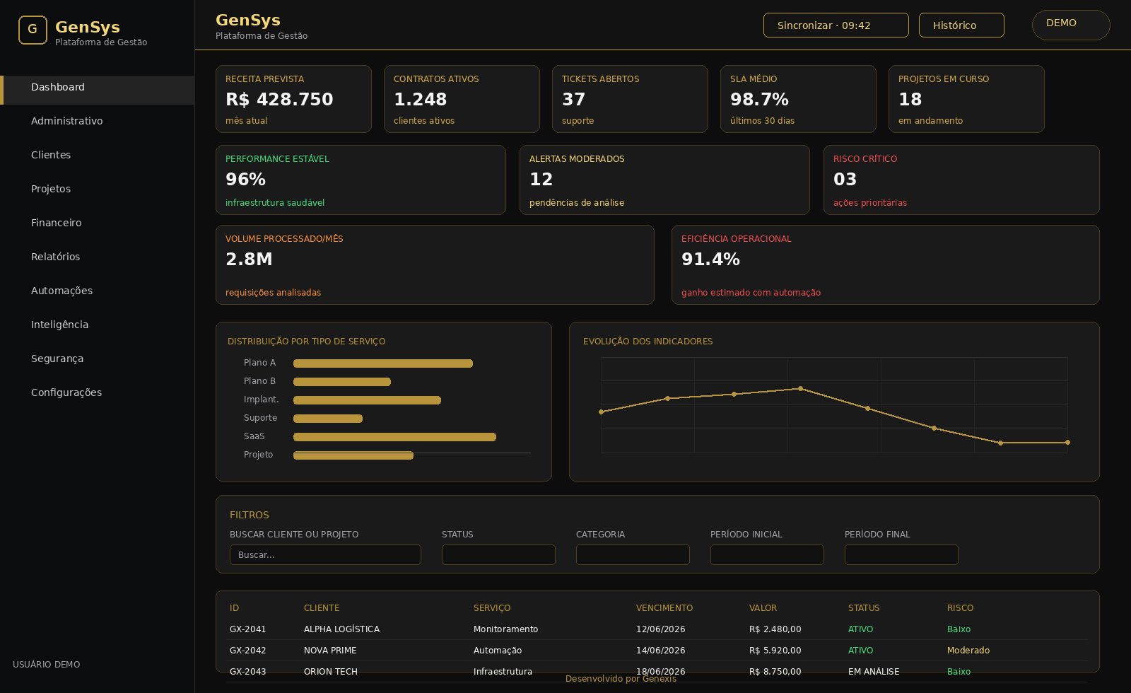 Dashboard do sistema GenSys